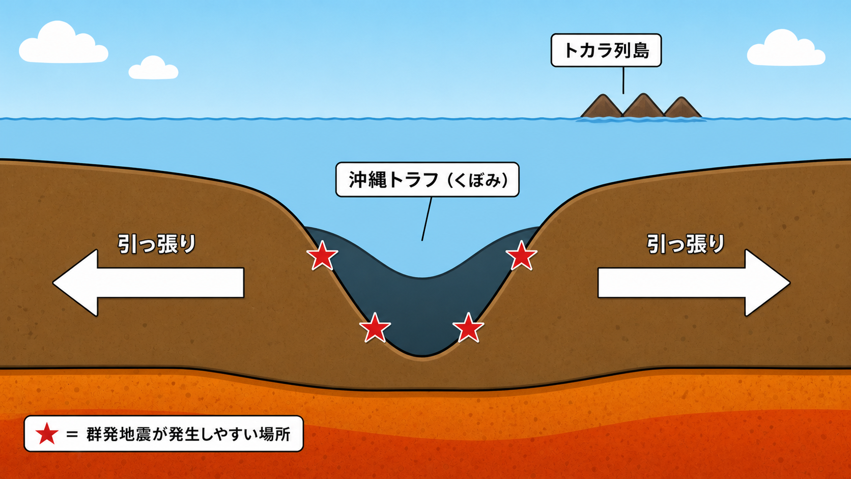 沖縄トラフが両側に引き伸ばされる力を受け、トカラ列島周辺で群発地震が発生する様子の断面図。