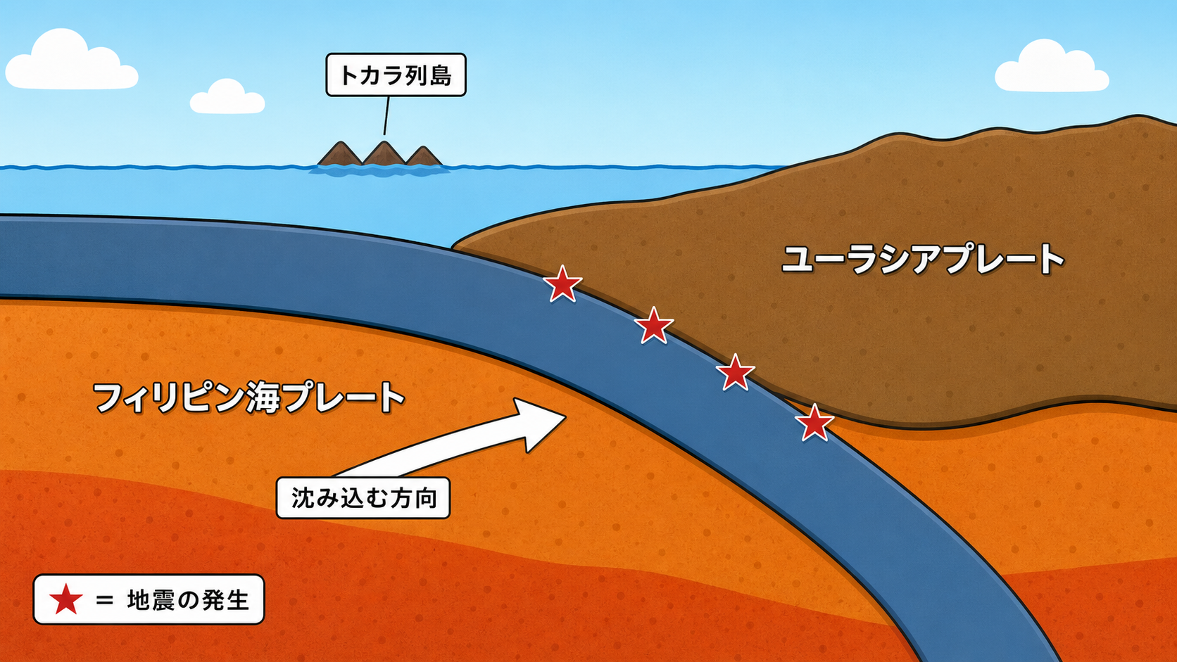 フィリピン海プレートがユーラシアプレートの下に沈み込む断面図。境界部で地震が発生する様子を示す。