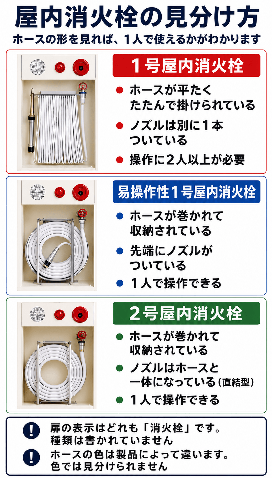 屋内消火栓の見分け方の図解。1号屋内消火栓はホースが平たくたたんで掛けられ、ノズルは別に1本ついていて、操作に2人以上が必要。易操作性1号屋内消火栓はホースが巻かれて収納され、先端にノズルがついていて1人で操作できる。2号屋内消火栓もホースが巻かれて収納され、ノズルはホースと一体の直結型で1人で操作できる。扉の表示はどれも「消火栓」で種類は書かれておらず、ホースの色は製品によって違うため色では見分けられない。